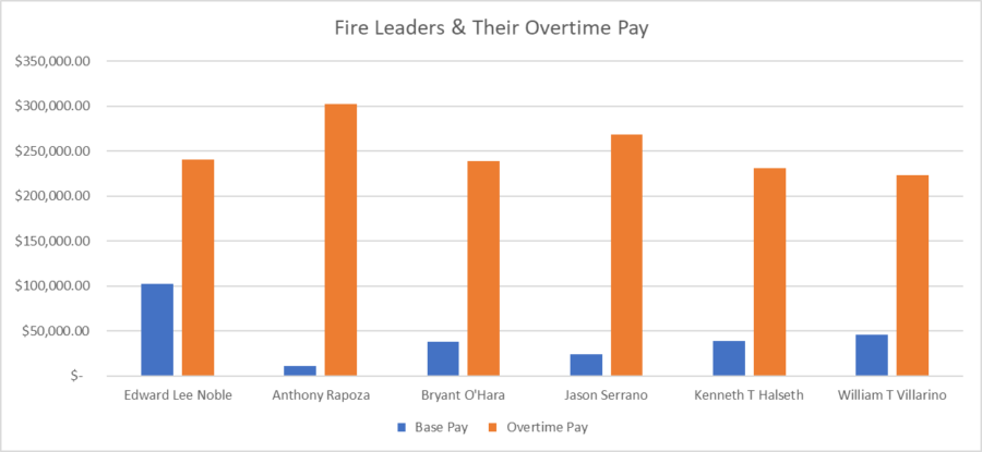 Chart of fire leaders & their overtime pay